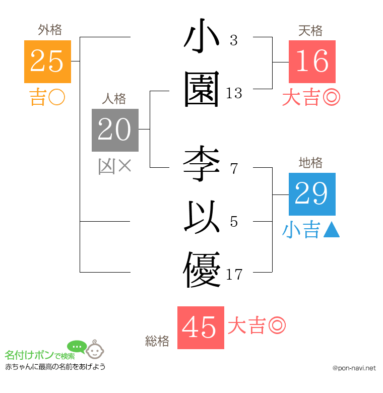 小園 李以優さんの姓名判断結果