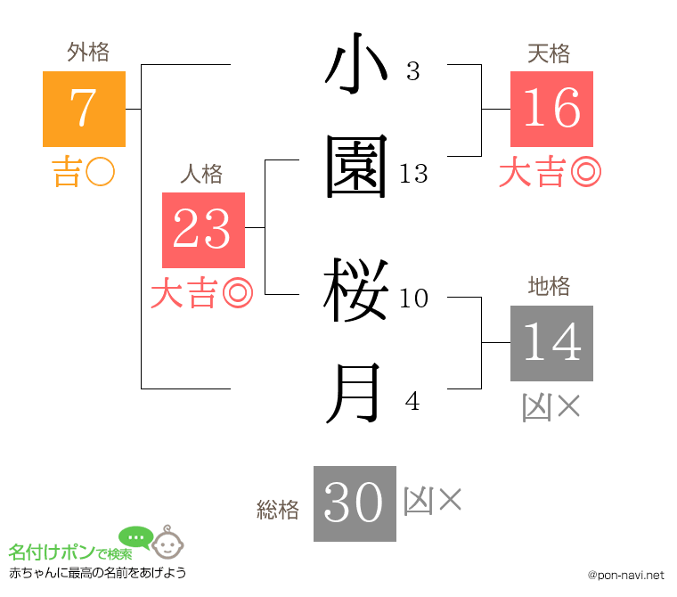 小園 桜月さんの姓名判断結果