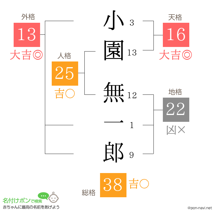 小園 無一郎さんの姓名判断結果