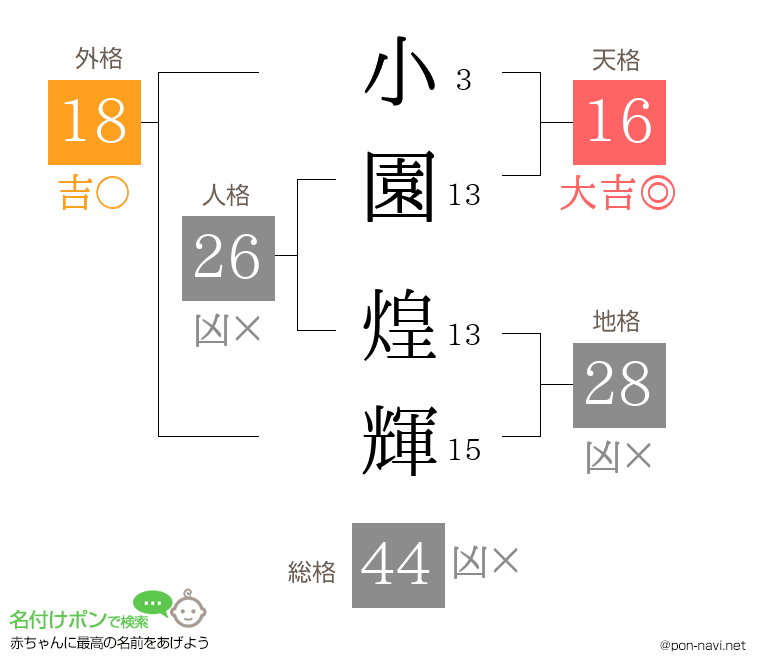 小園 煌輝さんの姓名判断結果