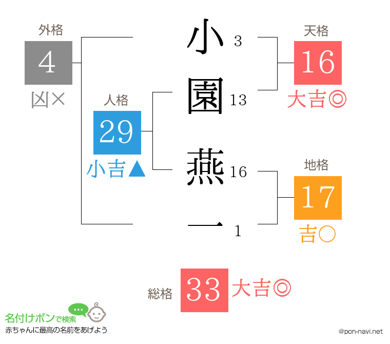 小園 燕一さんの姓名判断結果