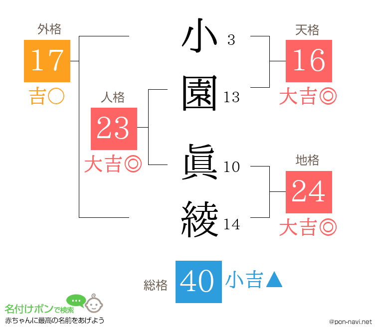 小園 眞綾さんの姓名判断結果
