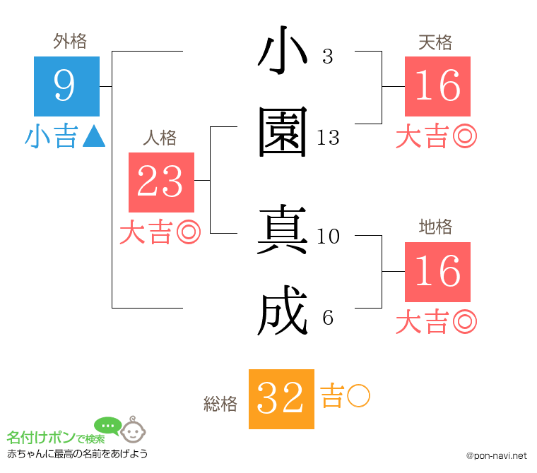小園 真成さんの姓名判断結果