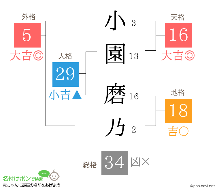 小園 磨乃さんの姓名判断結果
