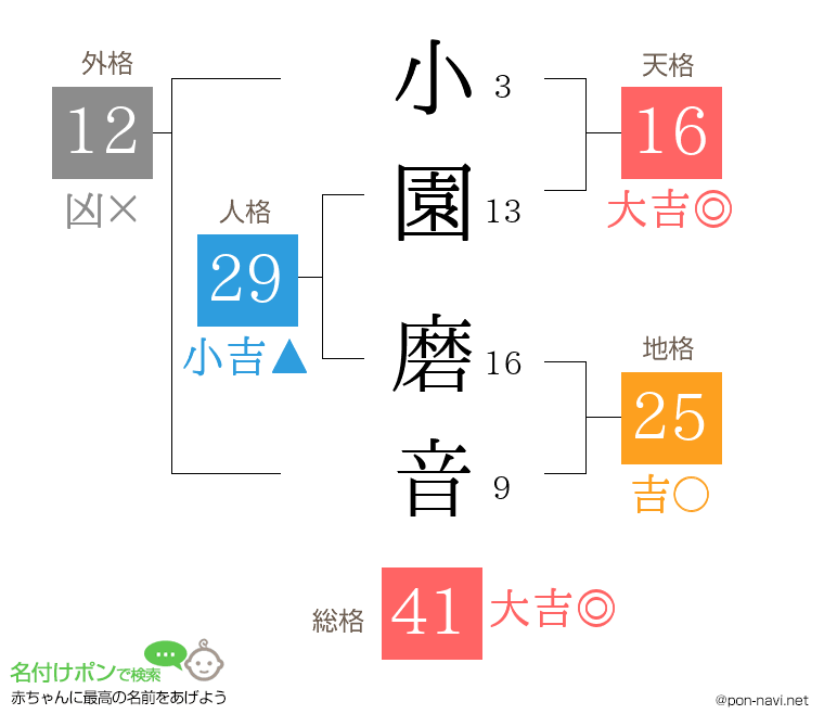 小園 磨音さんの姓名判断結果