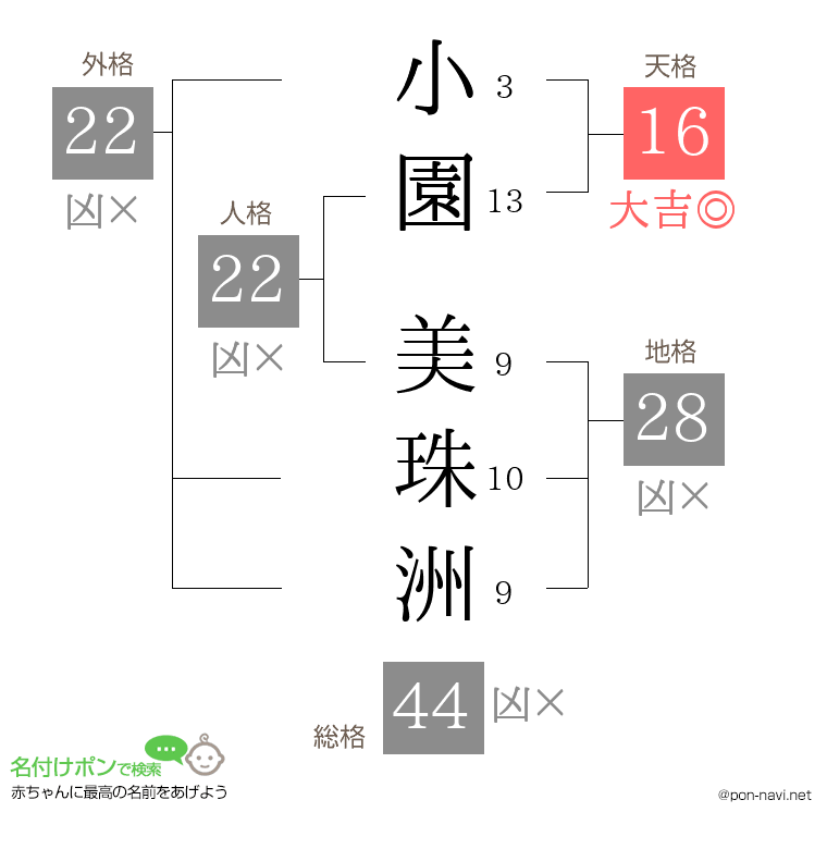 小園 美珠洲さんの姓名判断結果