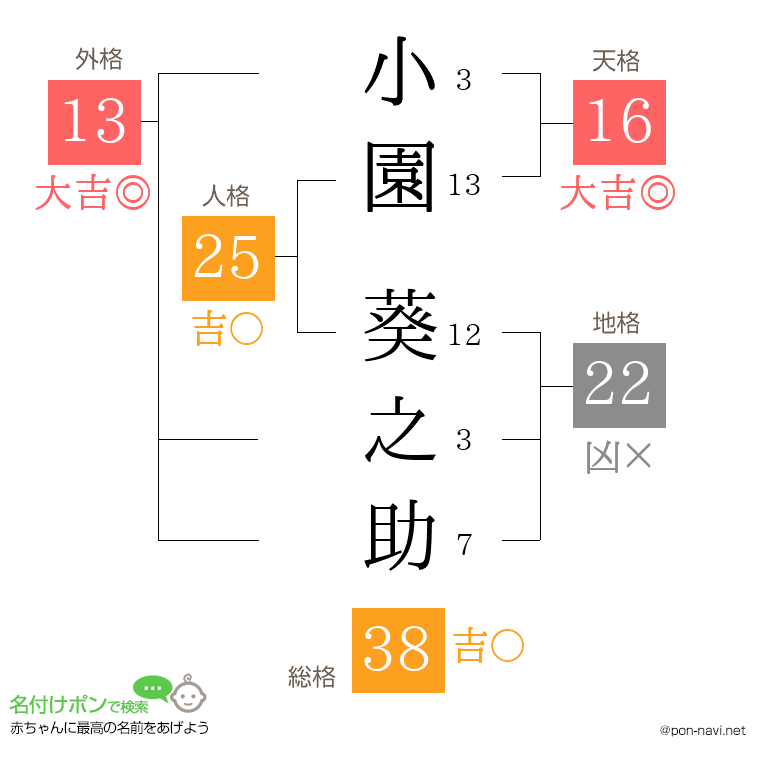 小園 葵之助さんの姓名判断結果