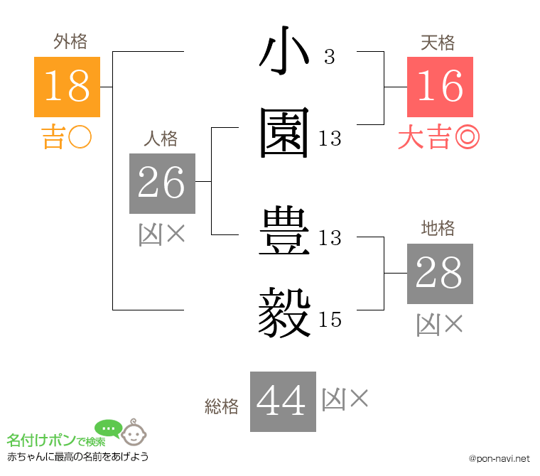 小園 豊毅さんの姓名判断結果