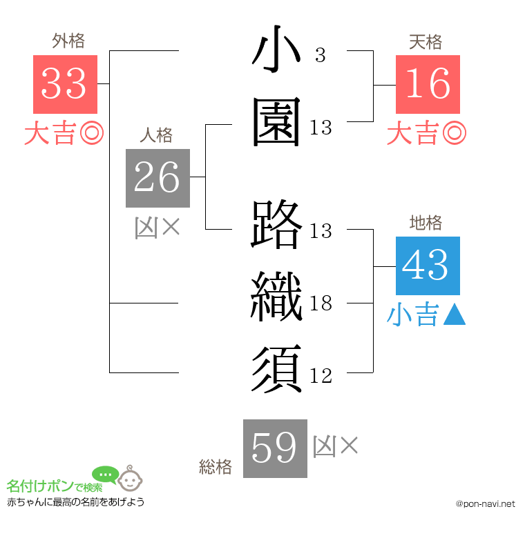 小園 路織須さんの姓名判断結果
