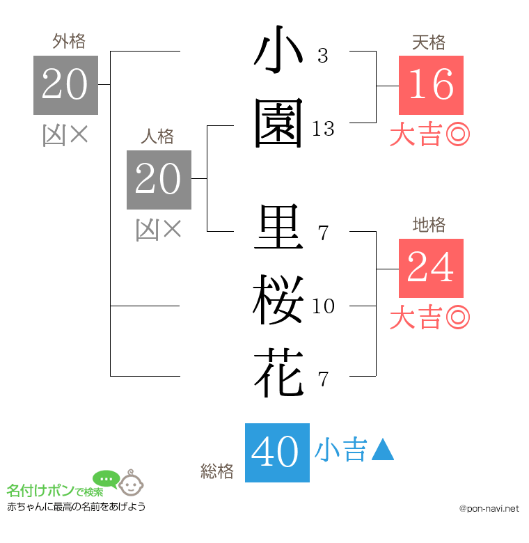 小園 里桜花さんの姓名判断結果