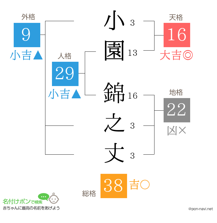 小園 錦之丈さんの姓名判断結果