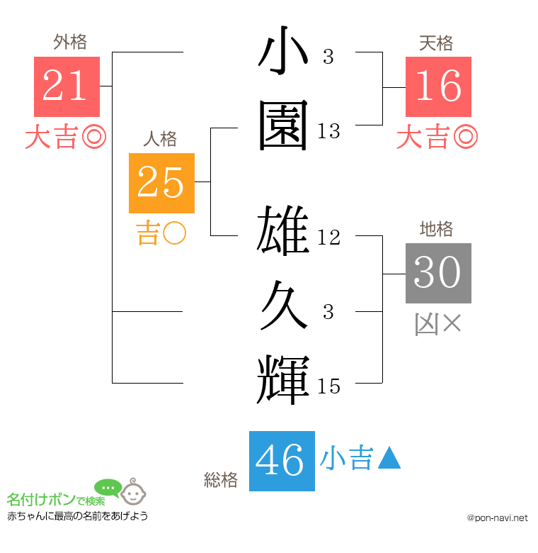 小園 雄久輝さんの姓名判断結果