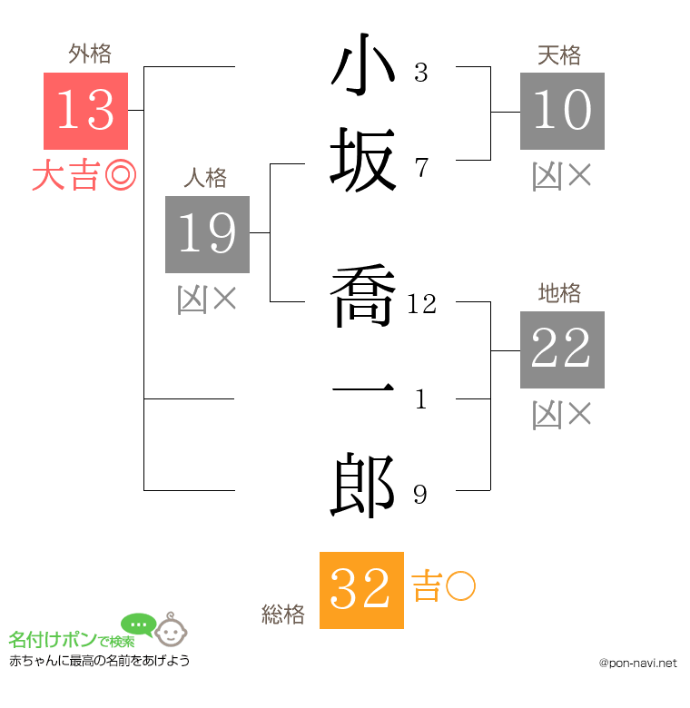 小坂 喬一郎さんの姓名判断結果