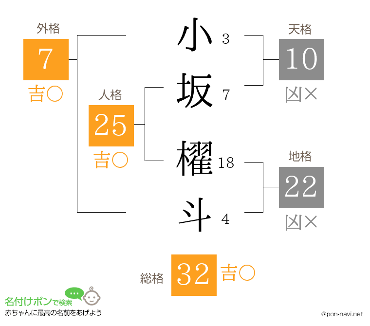 小坂 櫂斗さんの姓名判断結果