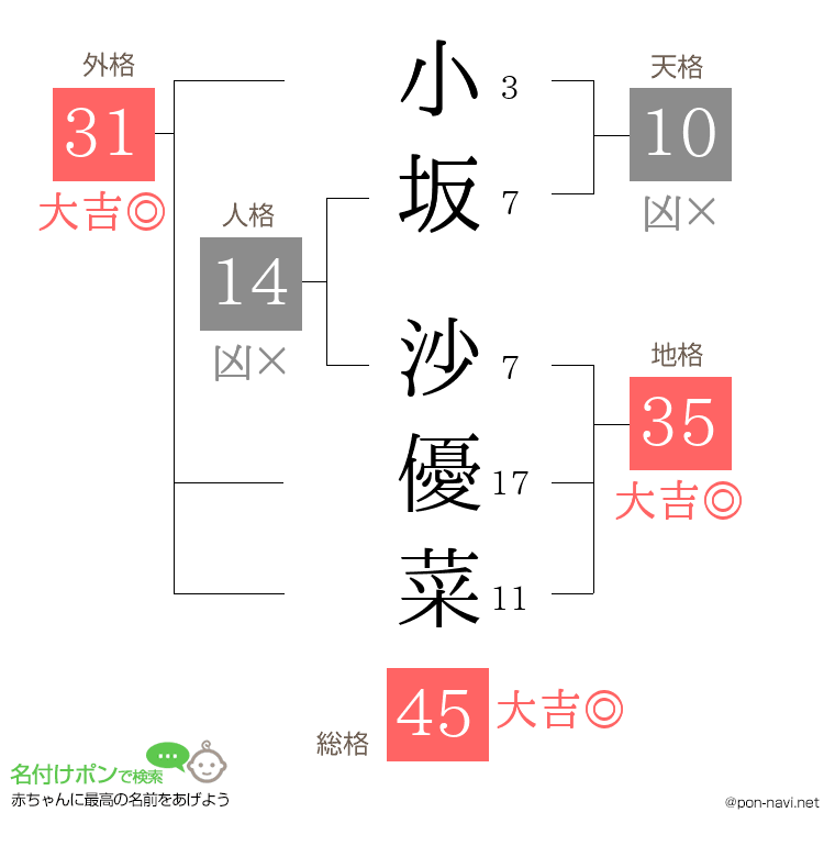 小坂 沙優菜さんの姓名判断結果