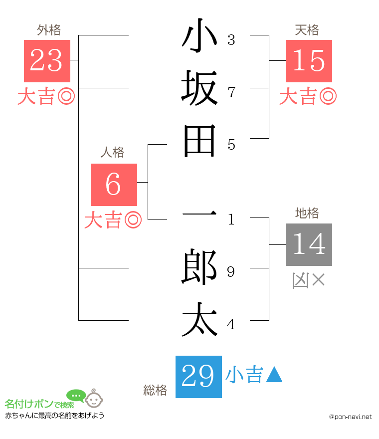 小坂田 一郎太さんの姓名判断結果