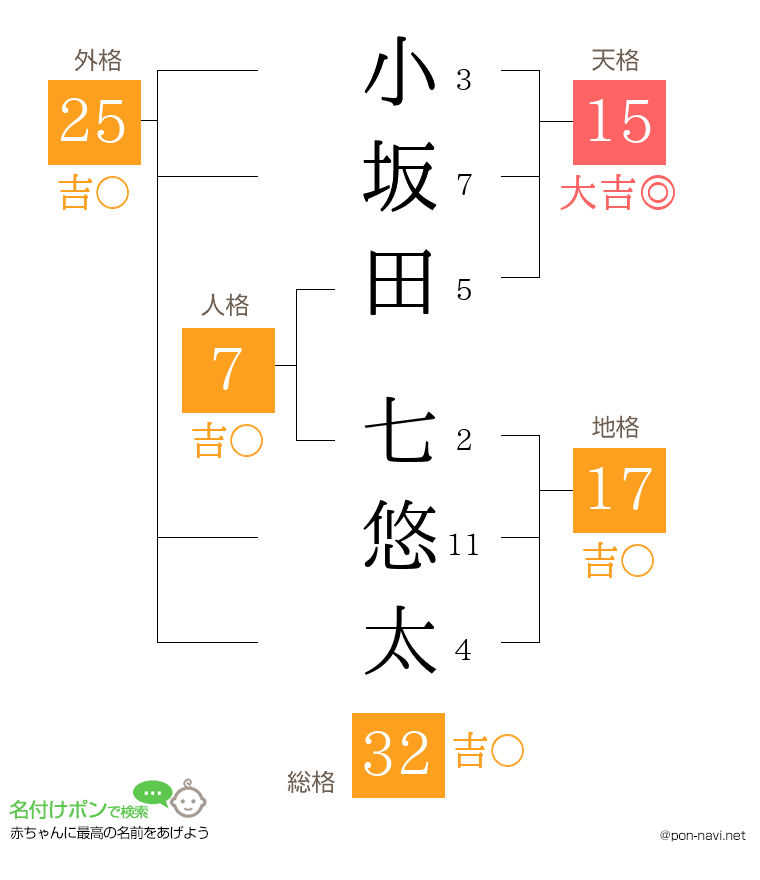 小坂田 七悠太さんの姓名判断結果