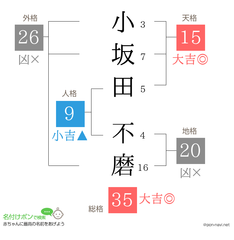 小坂田 不磨さんの姓名判断結果