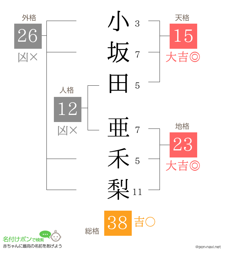 小坂田 亜禾梨さんの姓名判断結果
