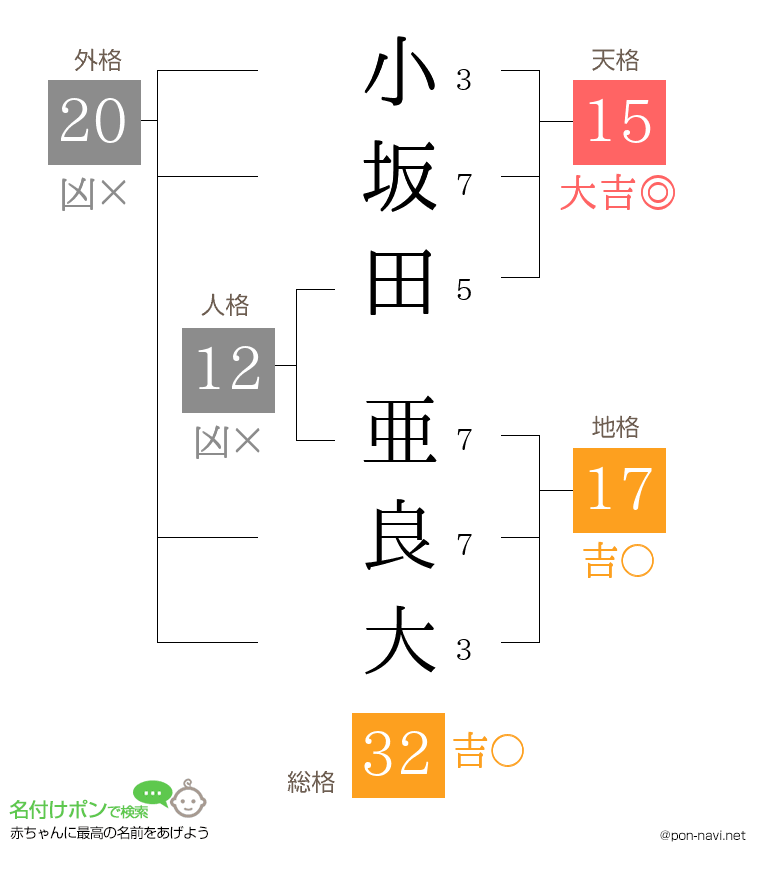 小坂田 亜良大さんの姓名判断結果