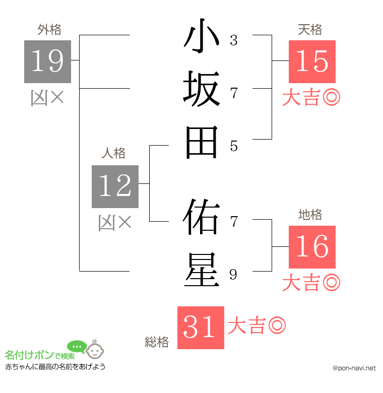小坂田 佑星さんの姓名判断結果