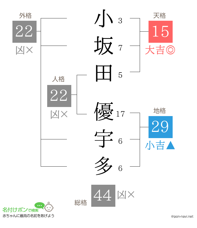 小坂田 優宇多さんの姓名判断結果