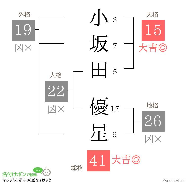 小坂田 優星さんの姓名判断結果