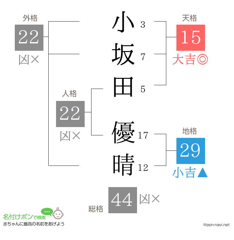 小坂田 優晴さんの姓名判断結果