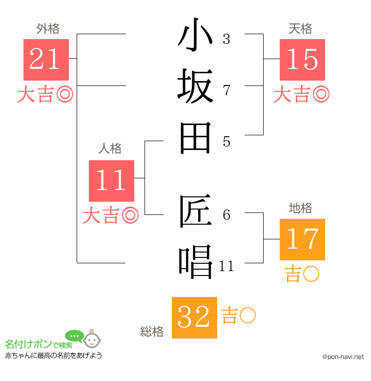 小坂田 匠唱さんの姓名判断結果