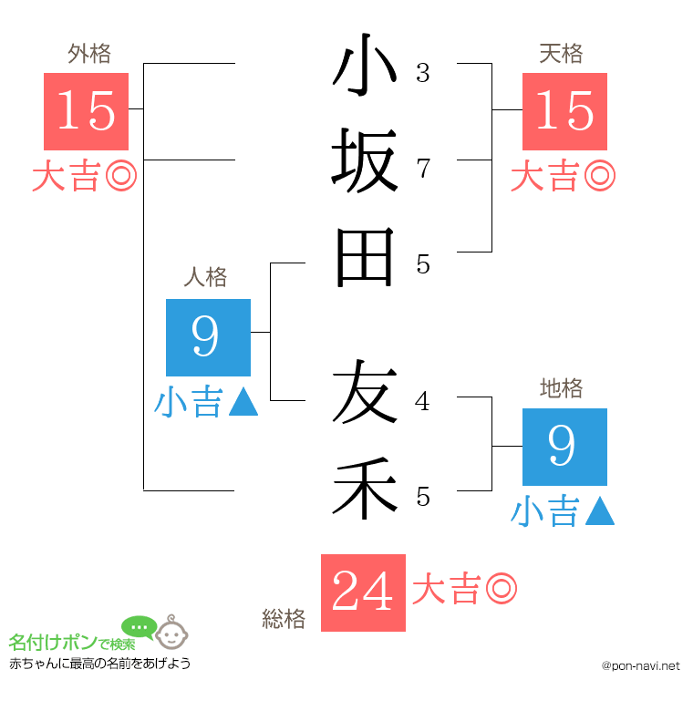小坂田 友禾さんの姓名判断結果