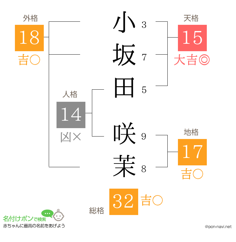 小坂田 咲茉さんの姓名判断結果