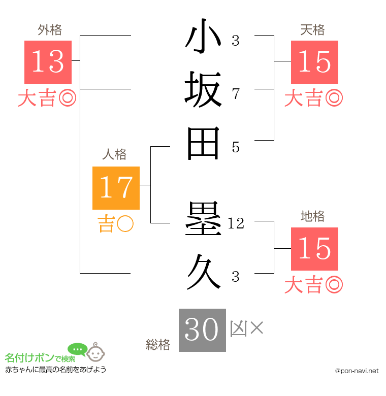 小坂田 塁久さんの姓名判断結果