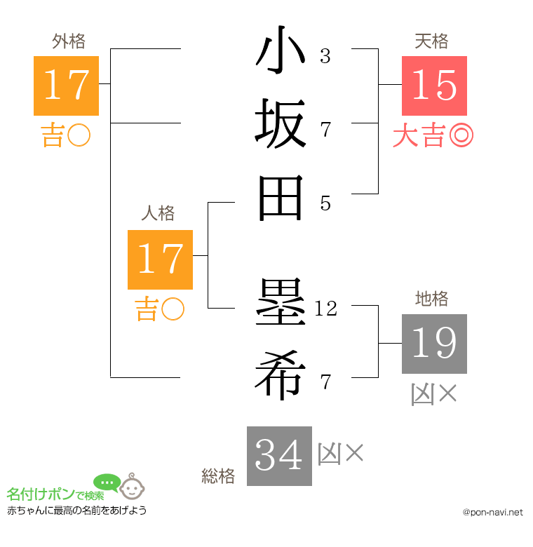 小坂田 塁希さんの姓名判断結果