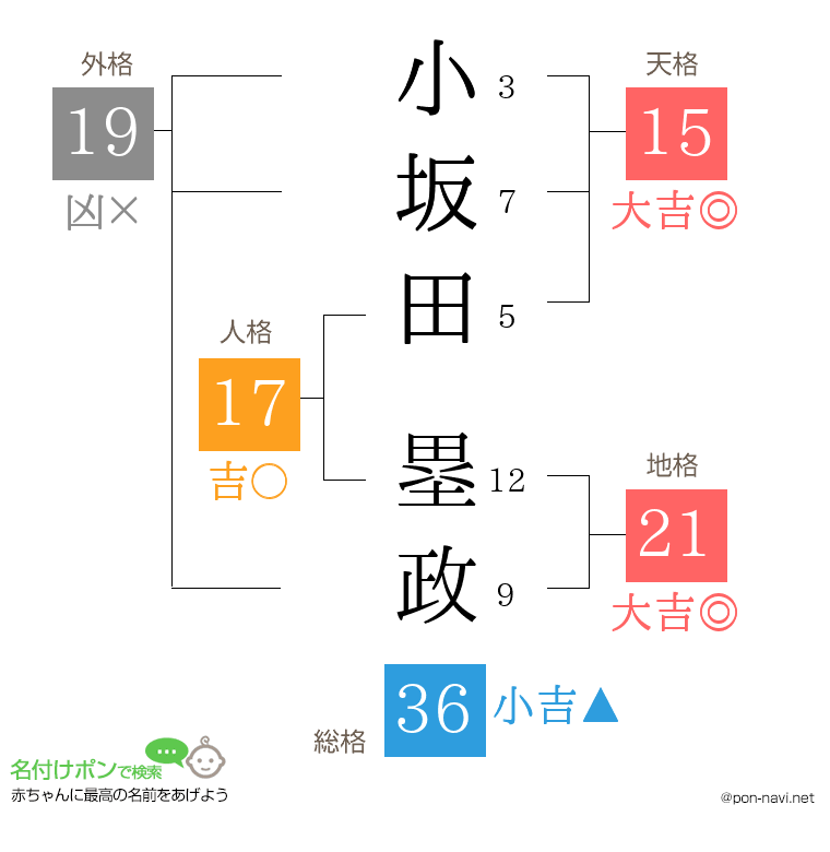 小坂田 塁政さんの姓名判断結果