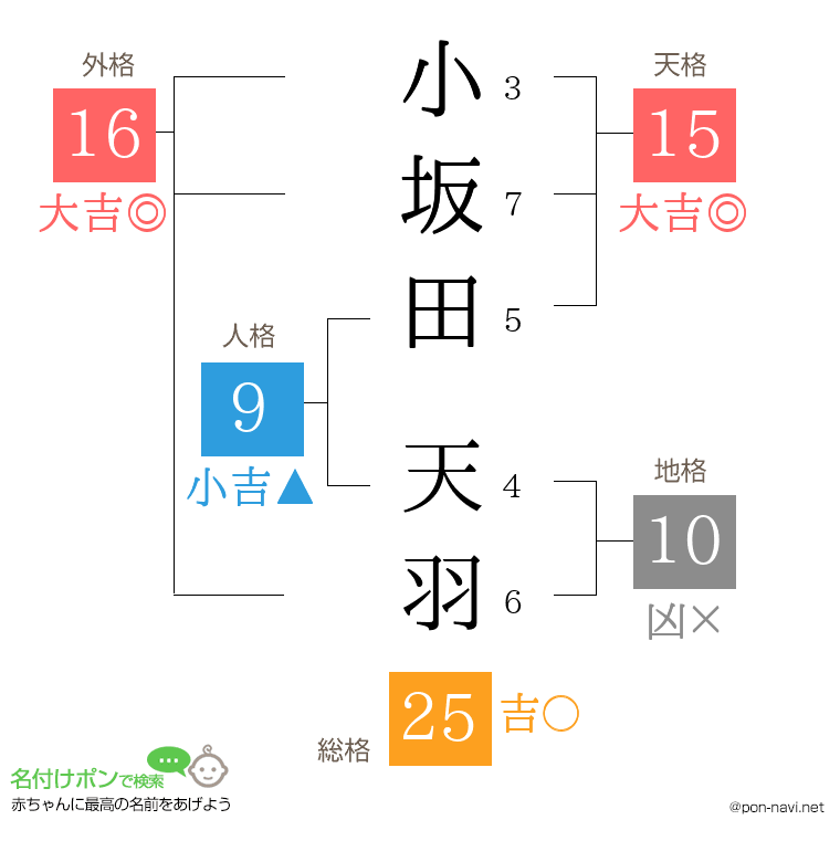 小坂田 天羽さんの姓名判断結果