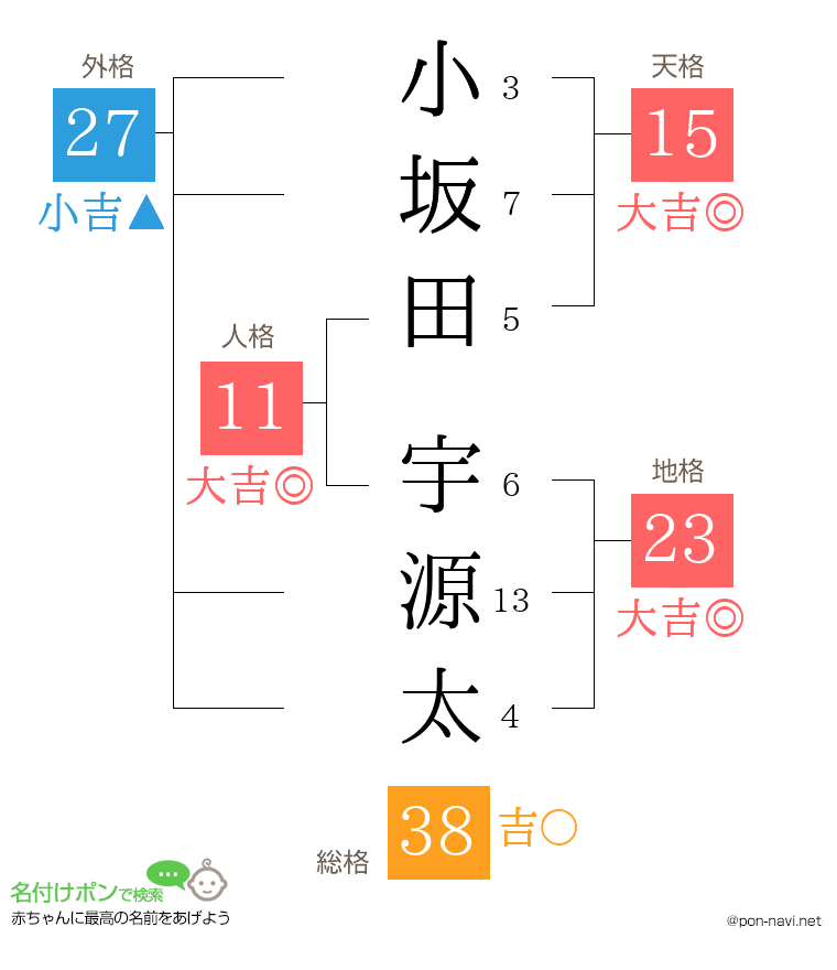 小坂田 宇源太さんの姓名判断結果