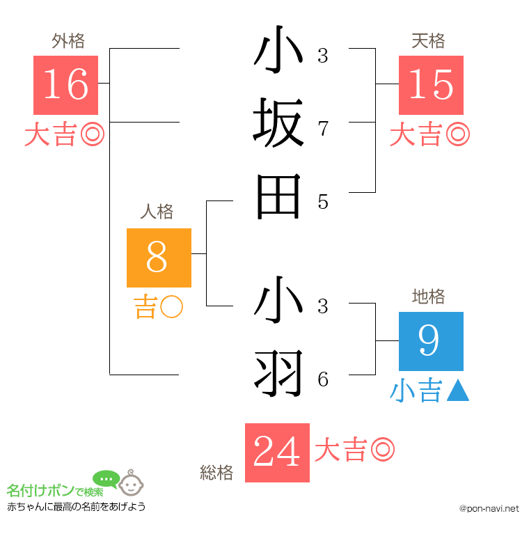 小坂田 小羽さんの姓名判断結果