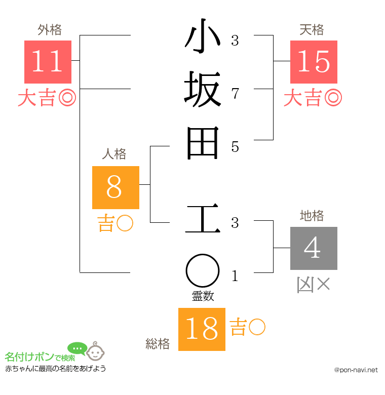 小坂田 工さんの姓名判断結果