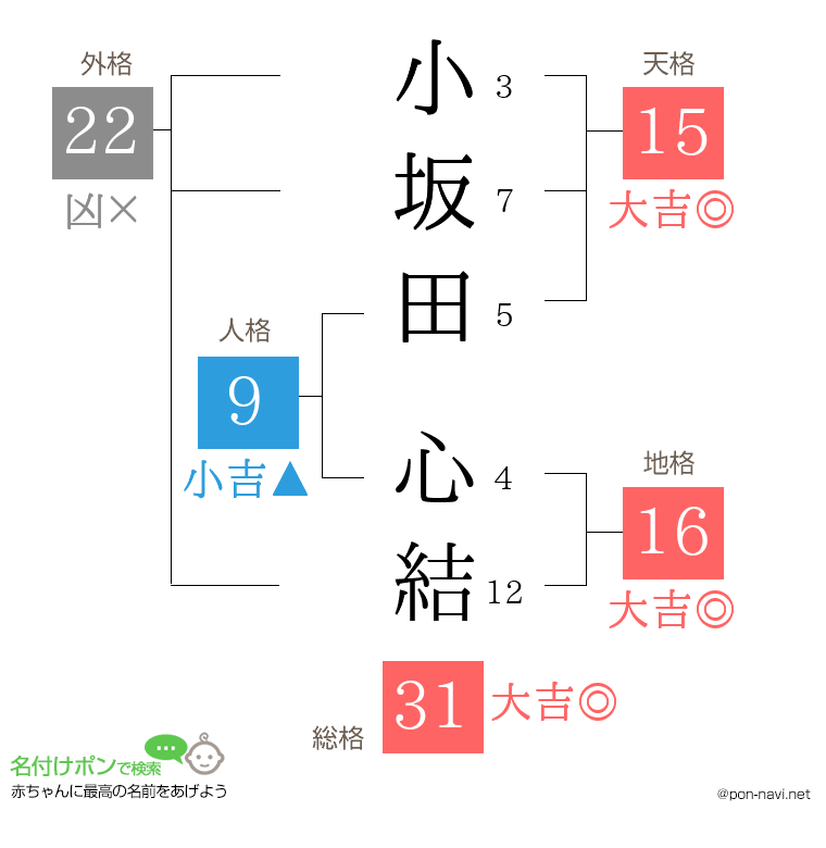 小坂田 心結さんの姓名判断結果