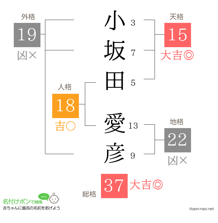 小坂田 愛彦さんの姓名判断結果