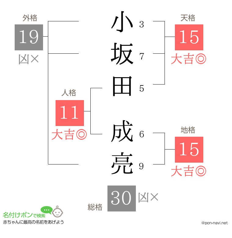 小坂田 成亮さんの姓名判断結果