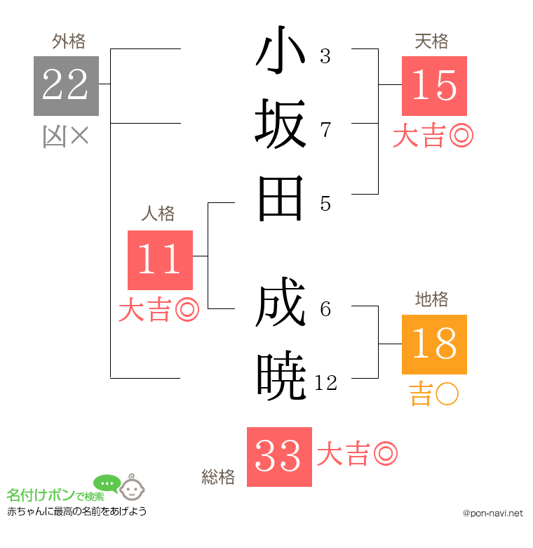 小坂田 成暁さんの姓名判断結果