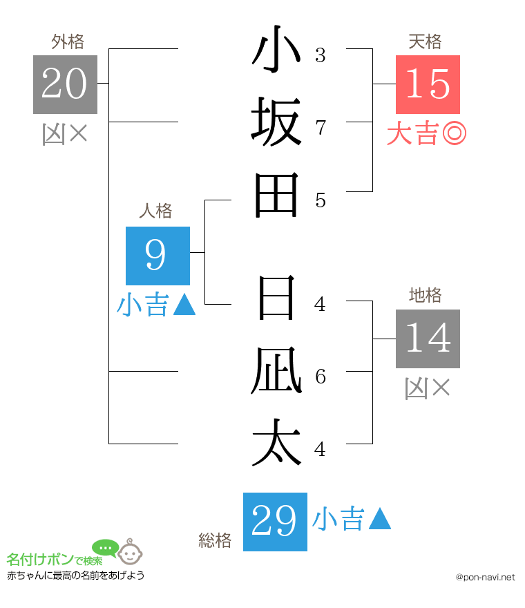 小坂田 日凪太さんの姓名判断結果