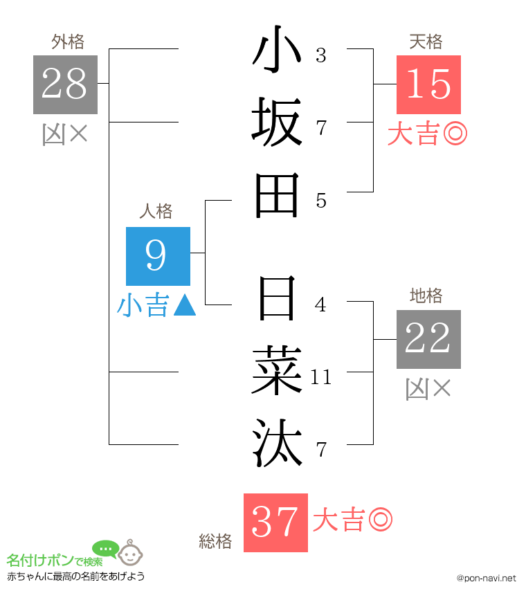 小坂田 日菜汰さんの姓名判断結果