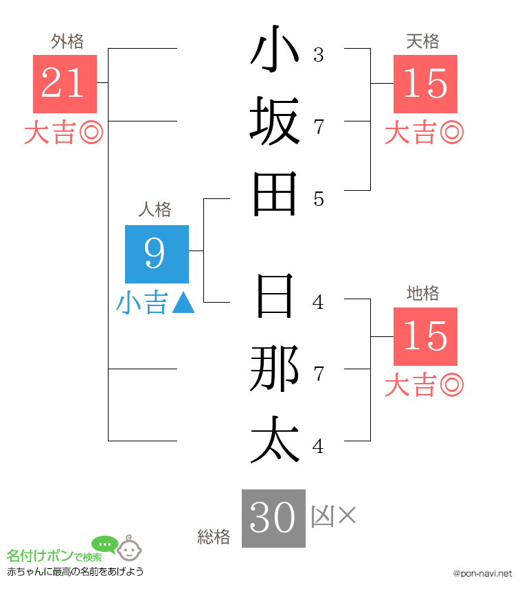 小坂田 日那太さんの姓名判断結果