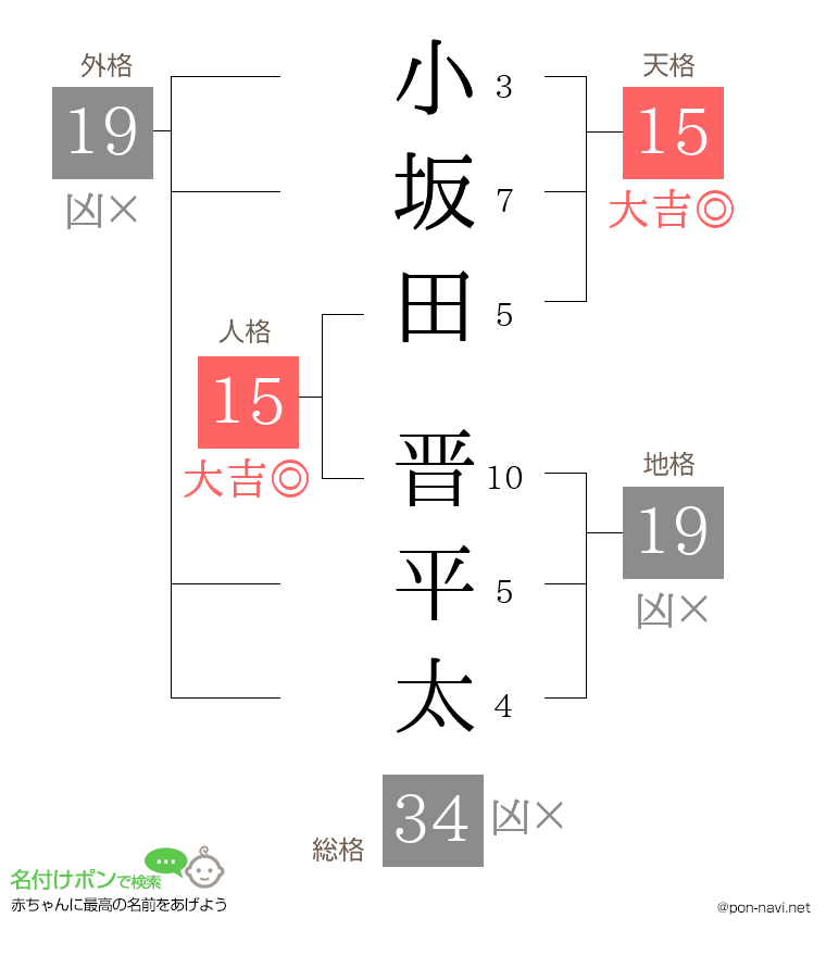 小坂田 晋平太さんの姓名判断結果