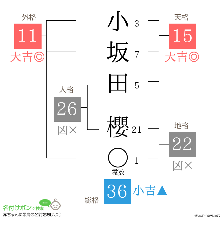 小坂田 櫻さんの姓名判断結果
