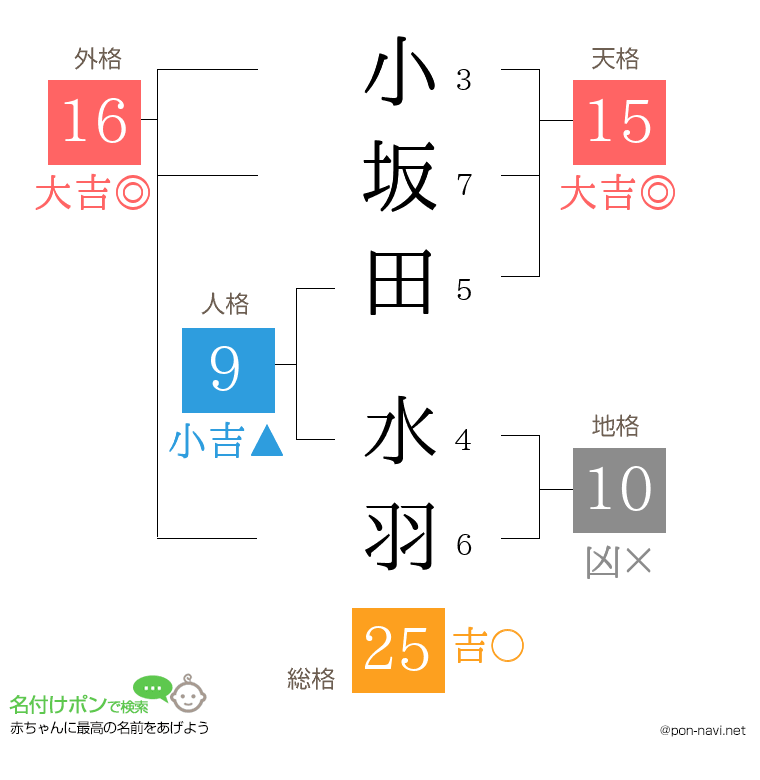 小坂田 水羽さんの姓名判断結果