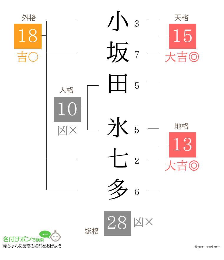 小坂田 氷七多さんの姓名判断結果