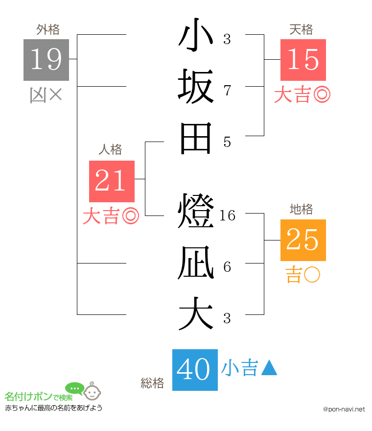 小坂田 燈凪大さんの姓名判断結果